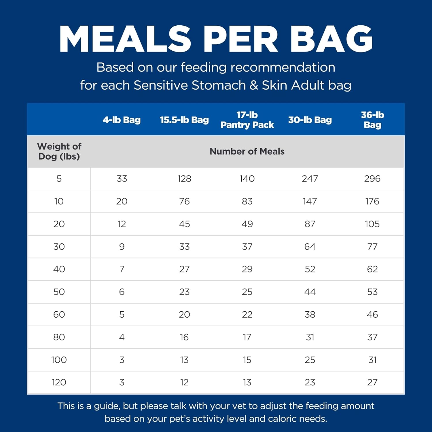 Hill's Science Diet Sensitive Stomach & Skin, Adult 1-6, Stomach & Skin Sensitivity Support, Dry Dog Food, Chicken Recipe, 30 lb Bag
